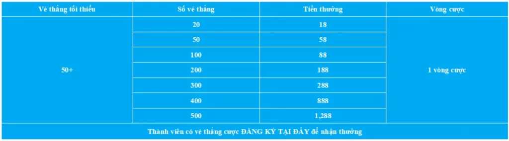 Điều Kiện Nhận Thưởng Tại F8bet